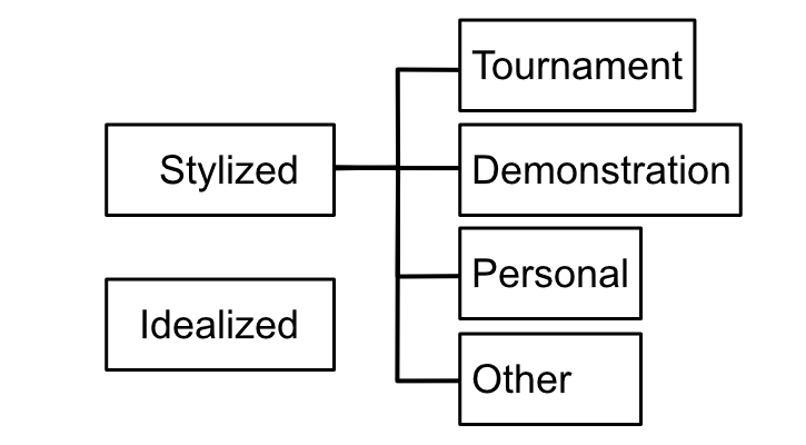 Form execution style